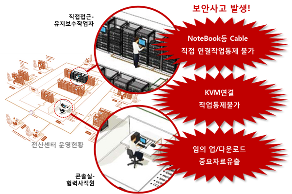 SDAC(전산장비 직접접근제어시스템)