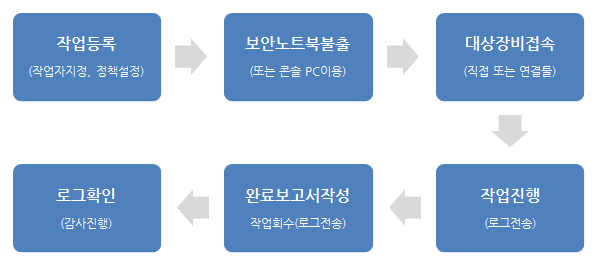 SDAC(전산장비 직접접근제어시스템)